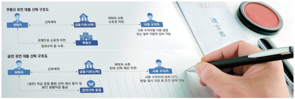 유언대용신탁 절차