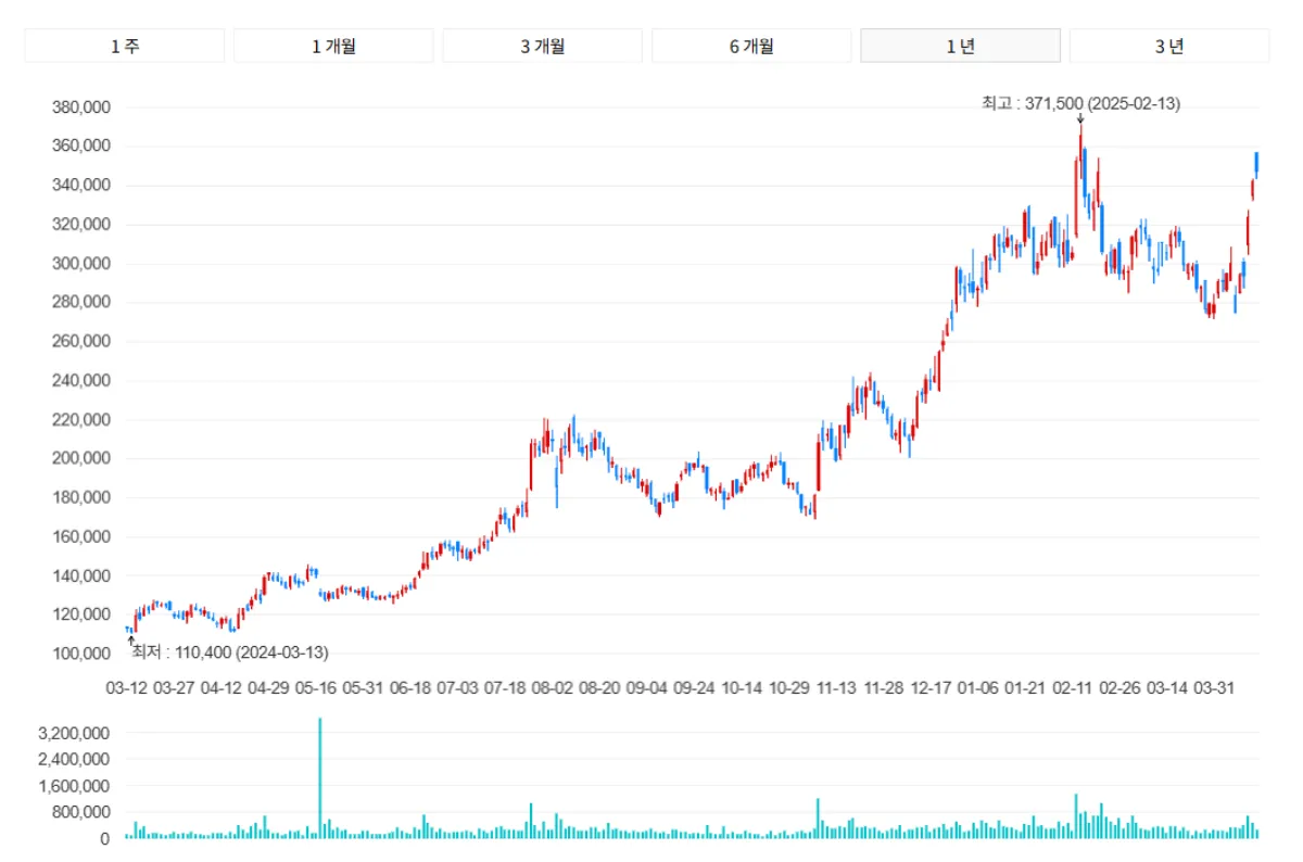 HD 현대중공업_주식가격차트_2025