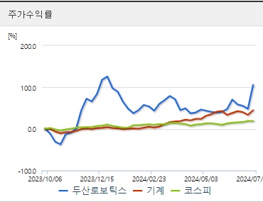 두산로보틱스 주가수익