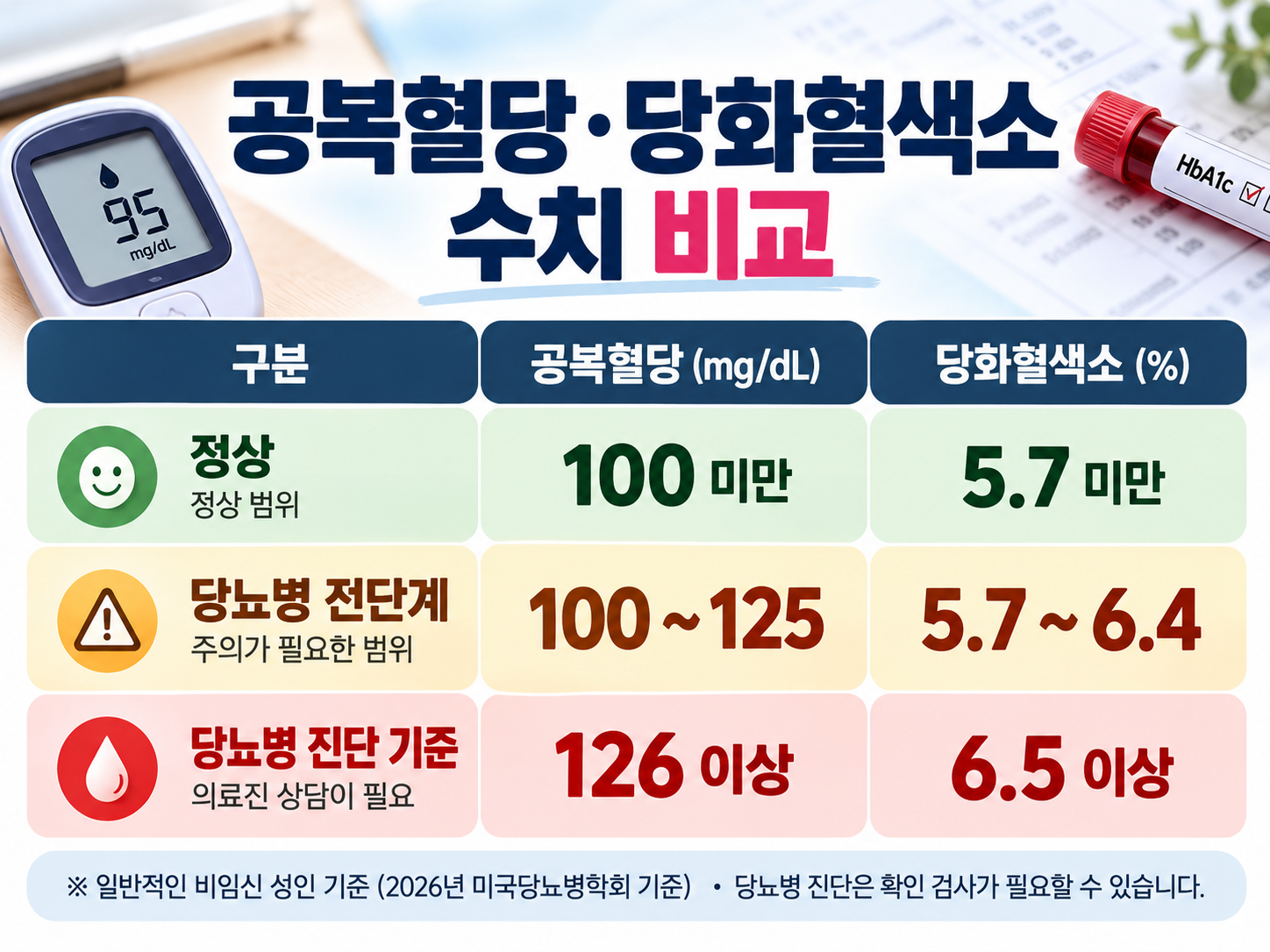 공복혈당과 당화혈색소 정상&middot;전단계&middot;당뇨병 기준을 비교하는 4:3 인포그래픽