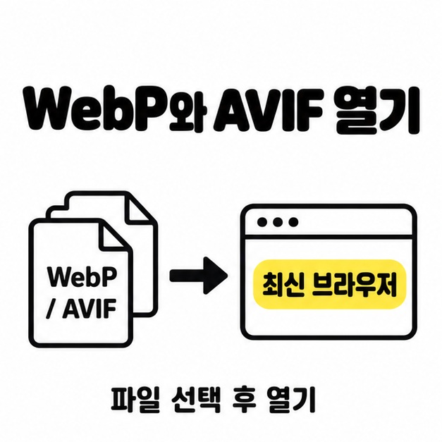WebP와 AVIF 파일을 최신 브라우저로 여는 과정을 화살표로 연결하고 파일 선택 후 열기를 안내한 이미지