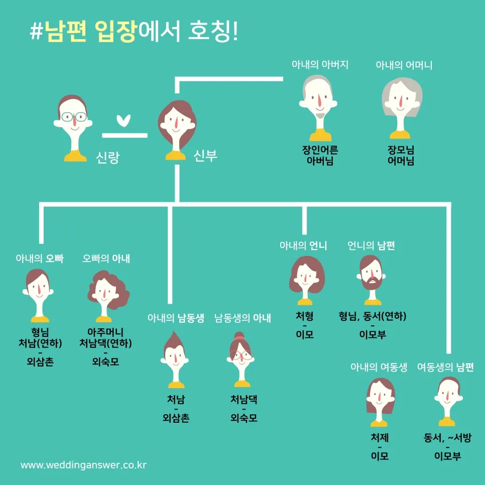 가족관계 호칭 이력서 한자 관계 남편 아내 아들 딸 한자 표기_2