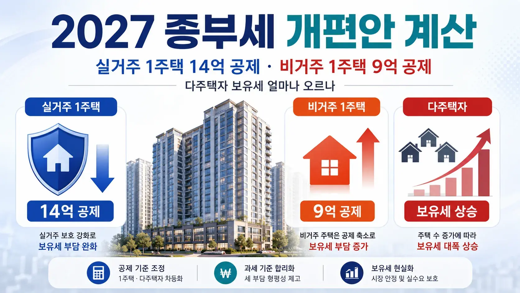 2027 종부세 개편안 실거주 1주택 14억 공제 비거주 1주택 9억 공제 다주택자 보유세 비교