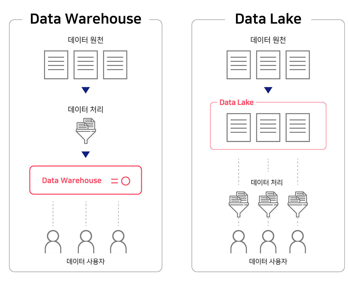 데이터 레이크와 데이터 웨어하우스