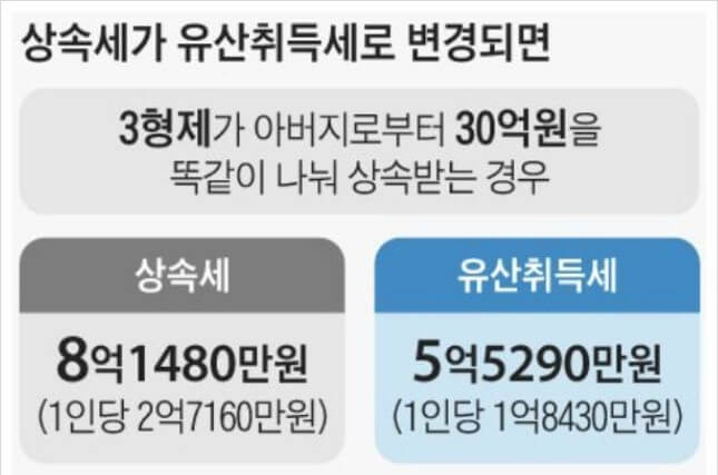 유산취득세액 예시