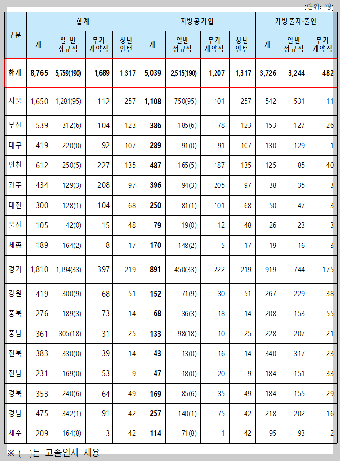 2024년도 지방공공기관 채용계획