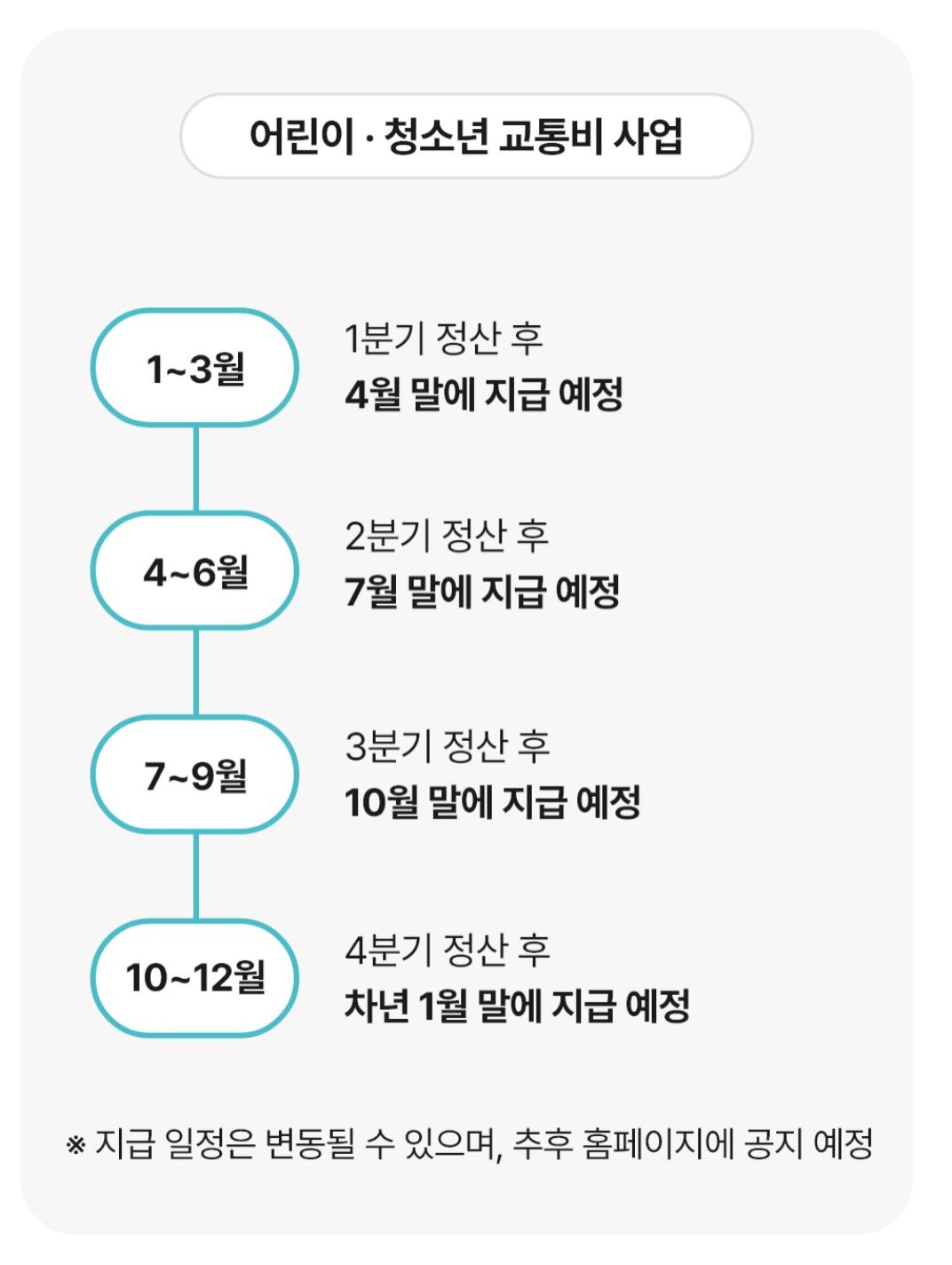 경기도 어린이청소년 교통비 지원