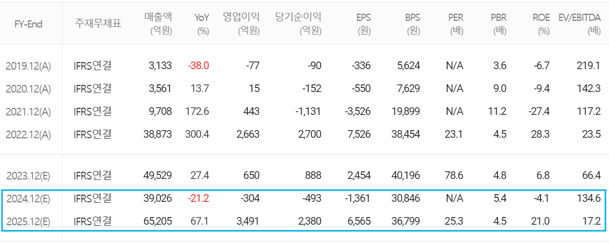 엘앤에프 - 컨센서스(2024.03)
