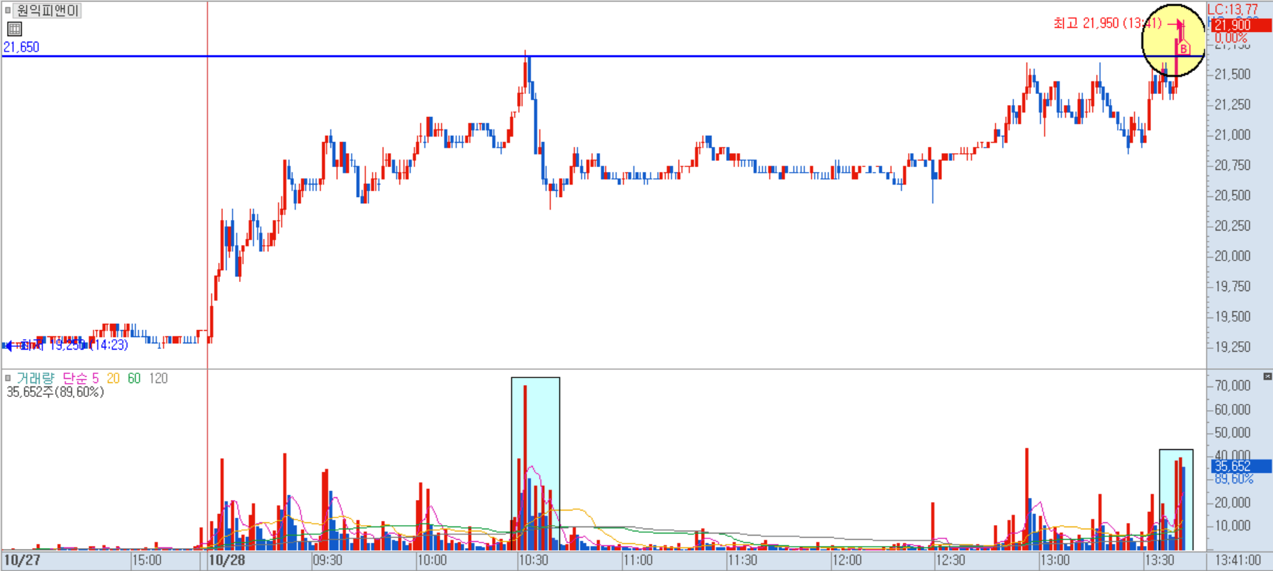 원익피앤이 분봉 차트 1)