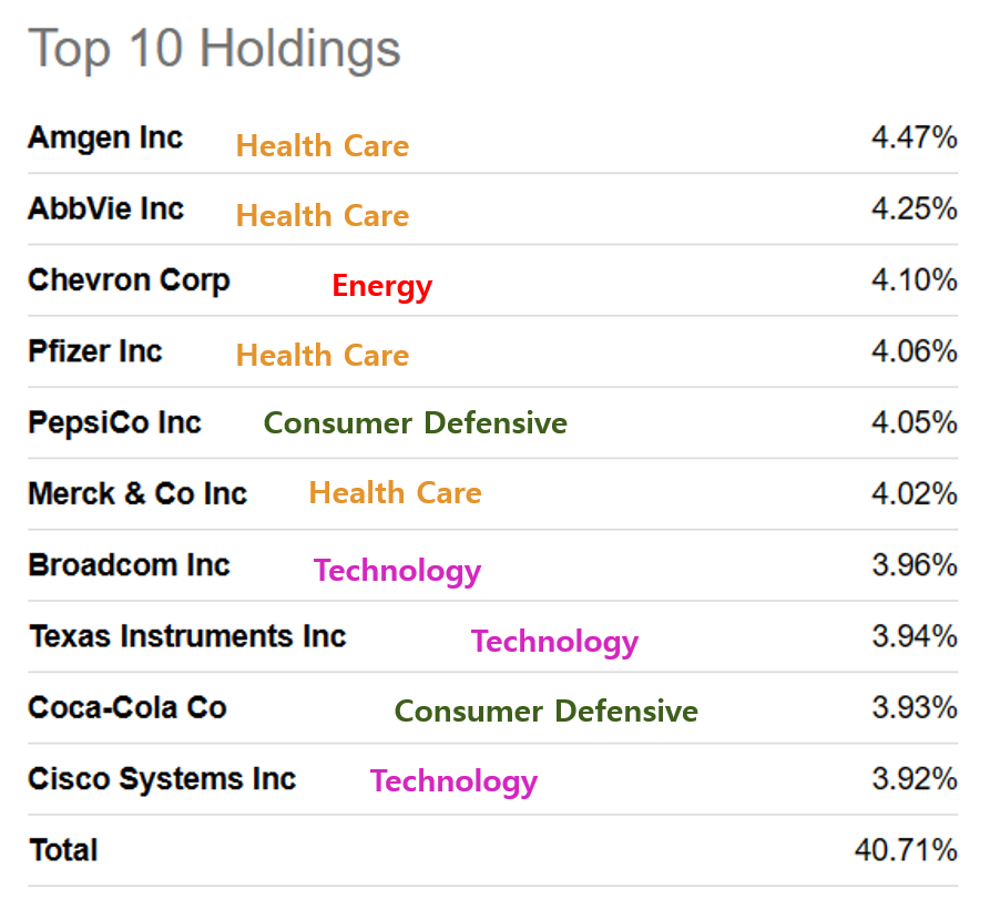 SCHD-편입비중-상위10개종목
