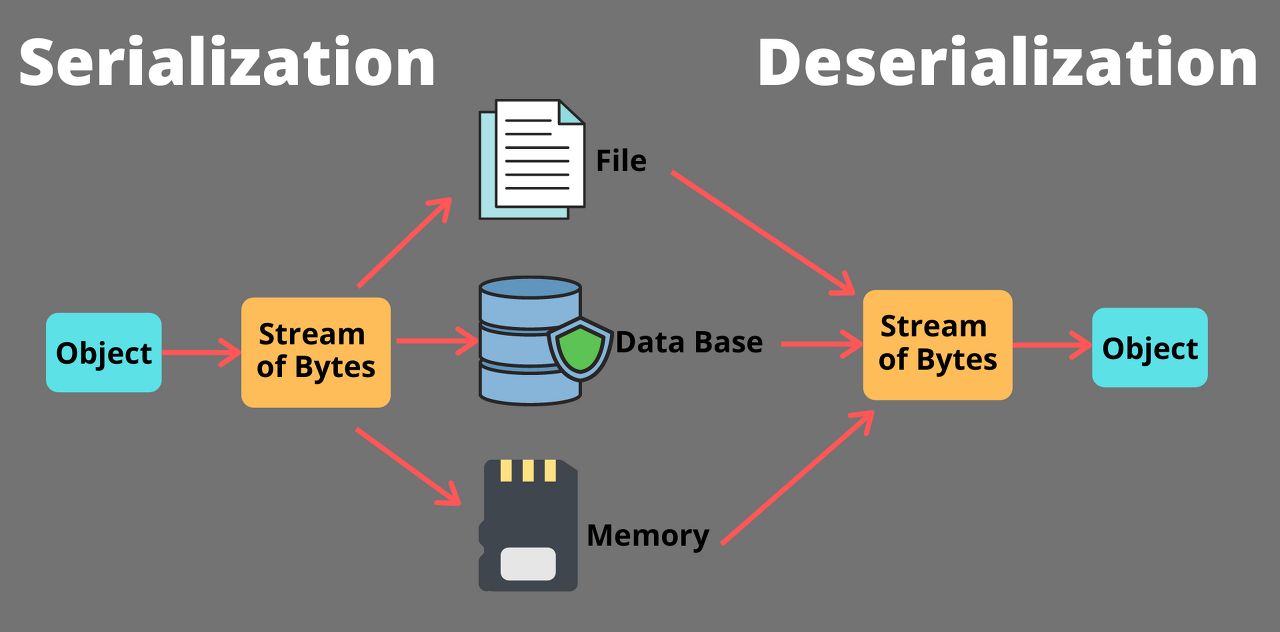 java-Serializable