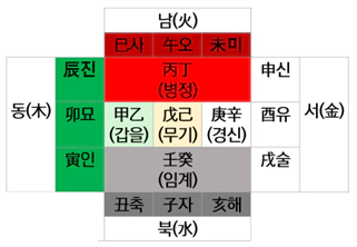 한그림에 담은 천간과 지지