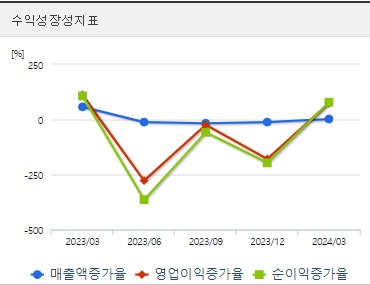 삼부토건 주가 수익성장성지표