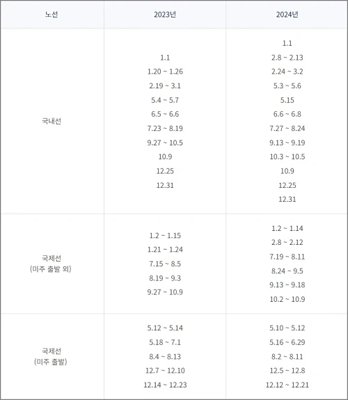 대한항공-노선별-성수기
