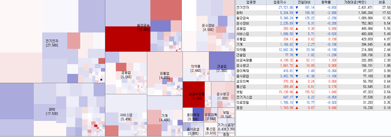 6.29 전일 코스피 업종현황