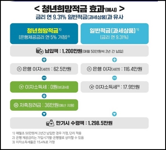 청년희망적금