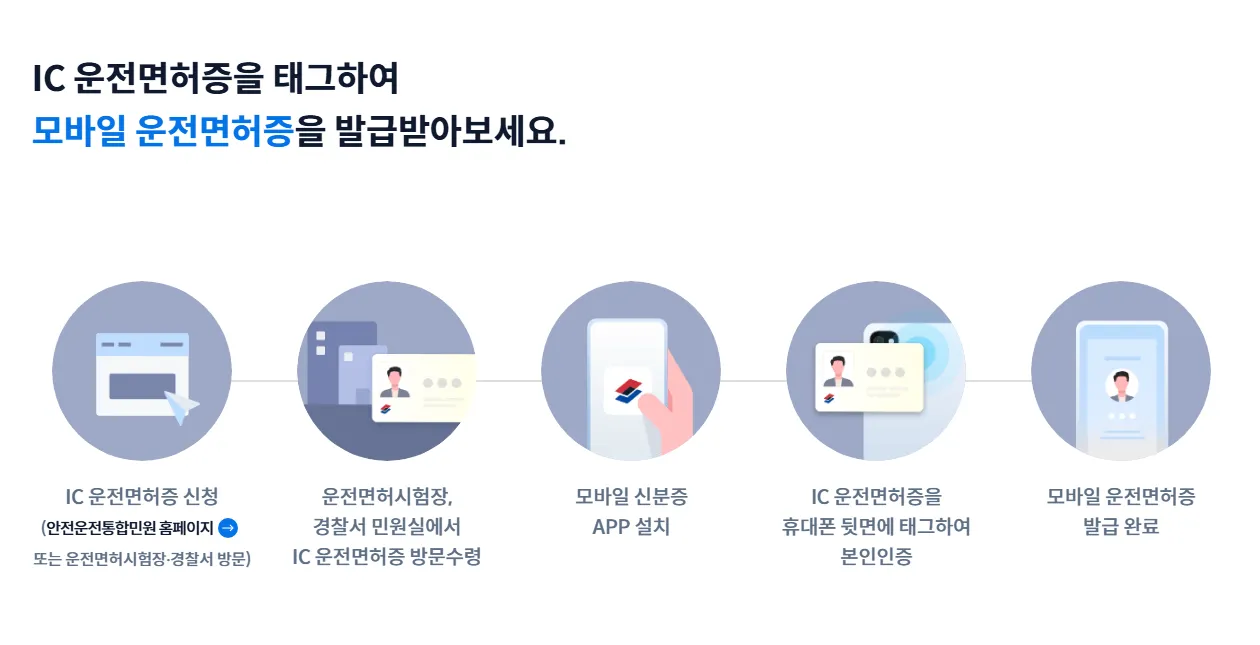 모바일 운전면허증 발급 등록 절차