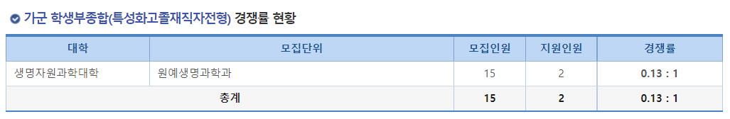 2023학년도 국립 부산대학교 정시 가군 학생부종합(특성화고졸재직자전형) 경쟁률 현황