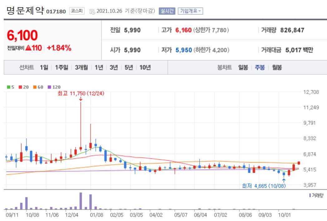 먹는 코로나치료제 관련주 대장주