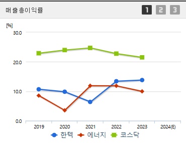 한텍 주가 매출총이익