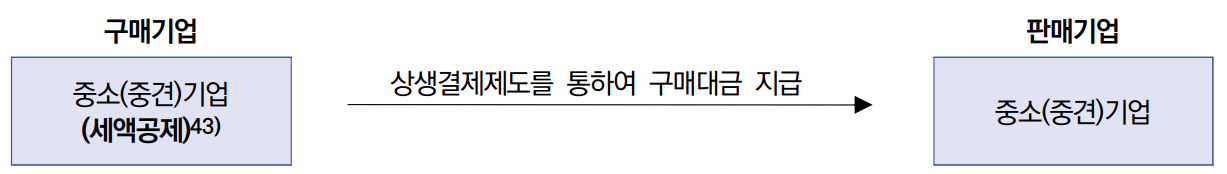 상생결제제도를 통해 구매대금을 지급해야 합니다.