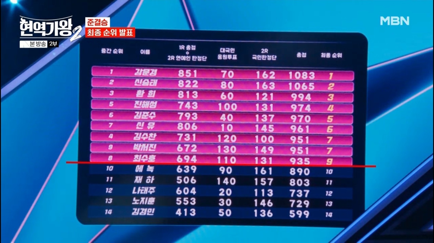현역가왕2 준결승 최종 순위