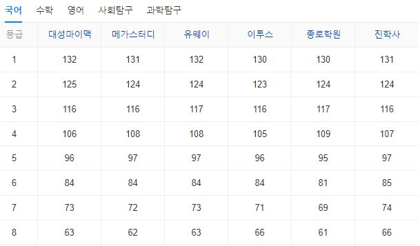 2024학년도수능예상등급컷