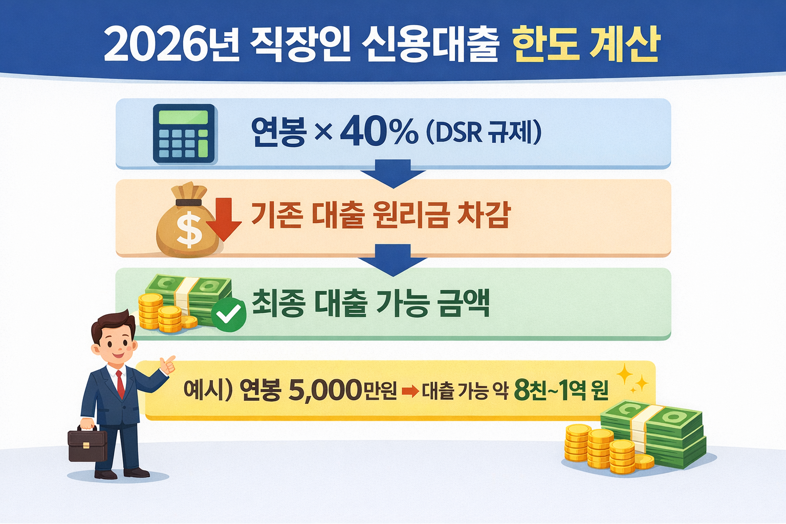2026년 직장인 신용대출 한도 계산 방법