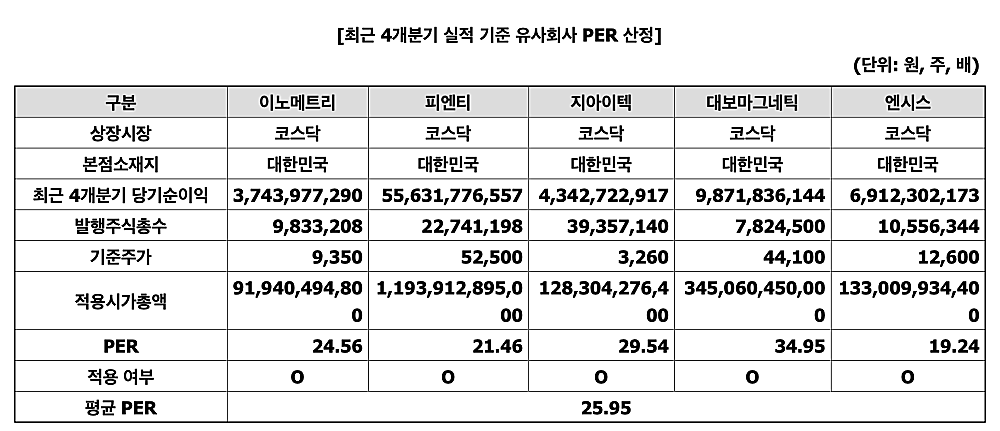 에이치와이티씨-유사기업-결과-표