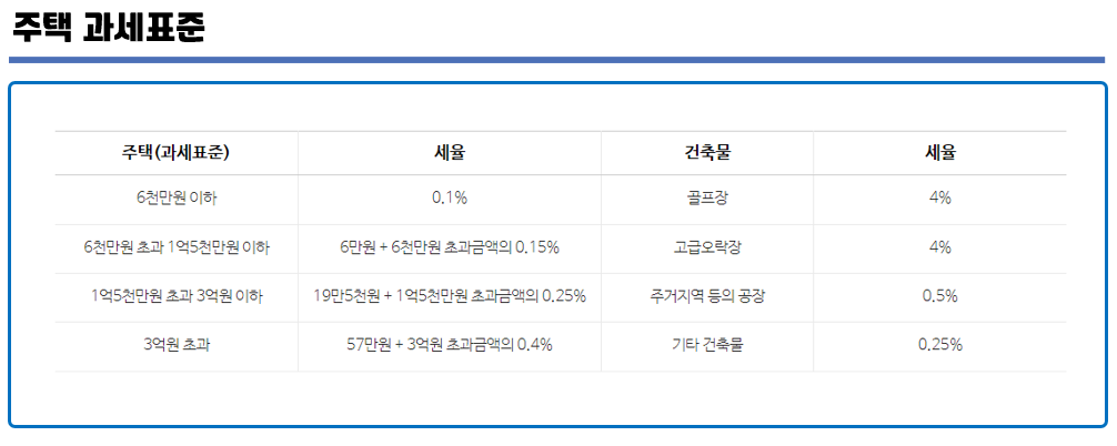 주택 재산세 세율