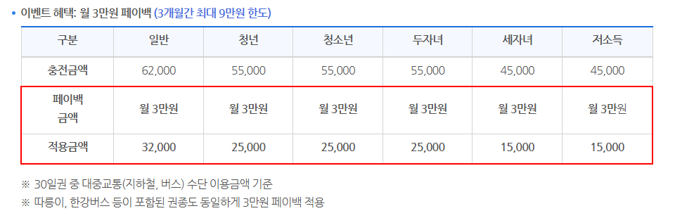 기후동행카드 월 3만원 페이백 이벤트 및 혜택 대상