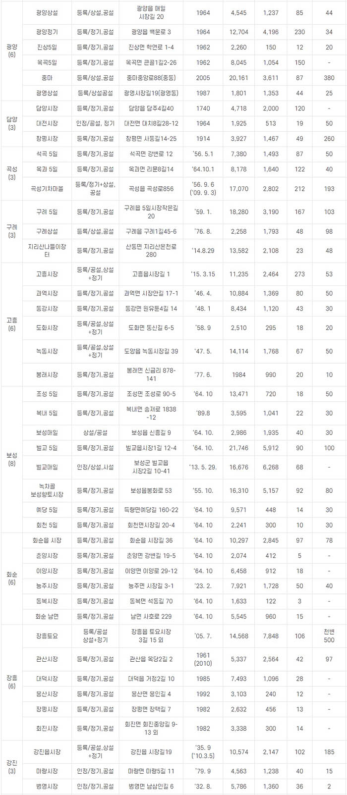 전라남도-전통시장
