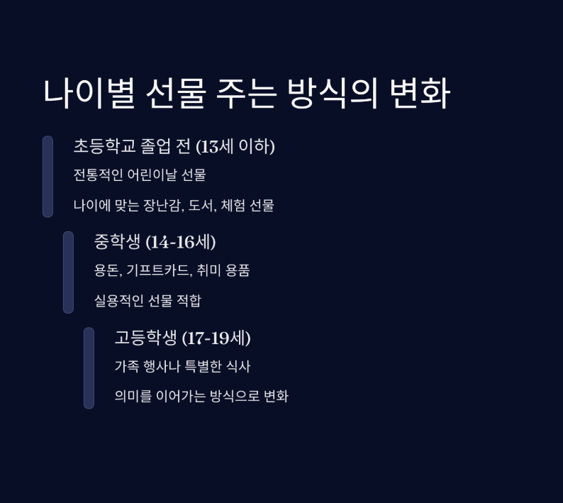 나이대별 어린이날 선물 추천