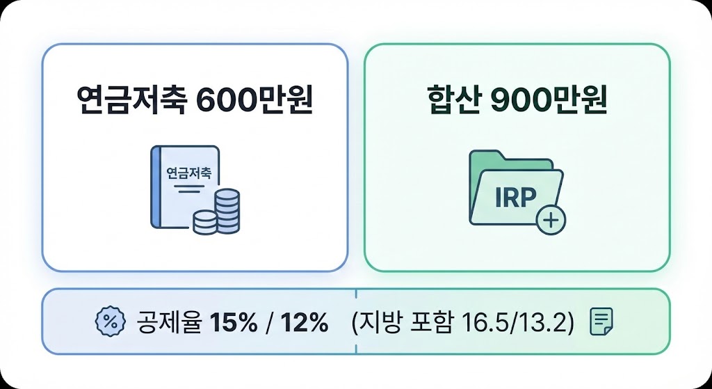 IRP 계좌 개설부터 세액공제까지(10분 셋업): 2026 연말정산 절세 루틴