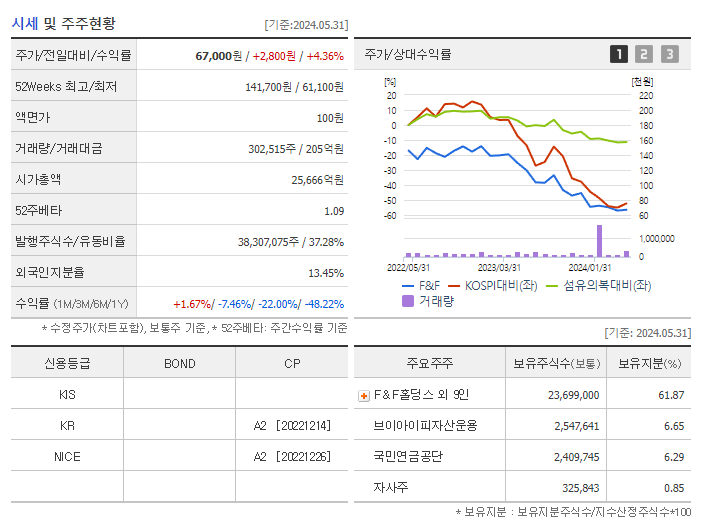 F&amp;F_기업개요