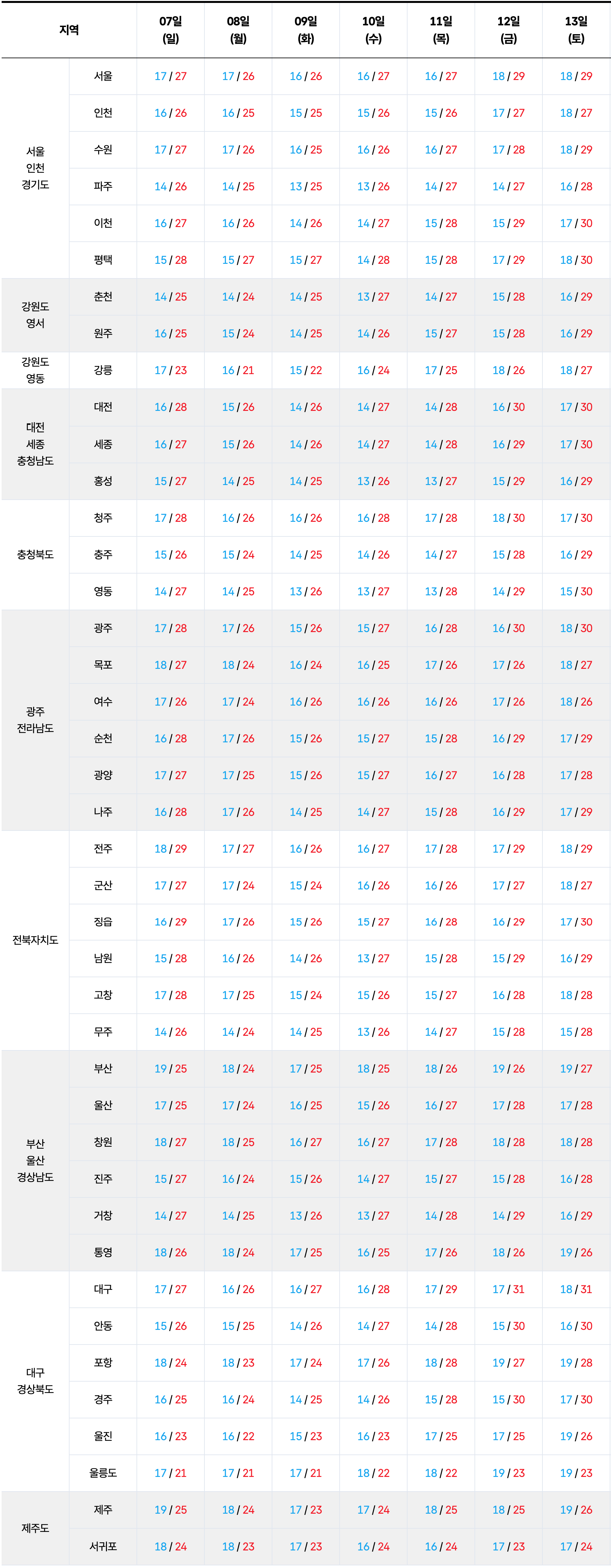 2026년 6월 7일 6월 13일 전국 기온 예보
