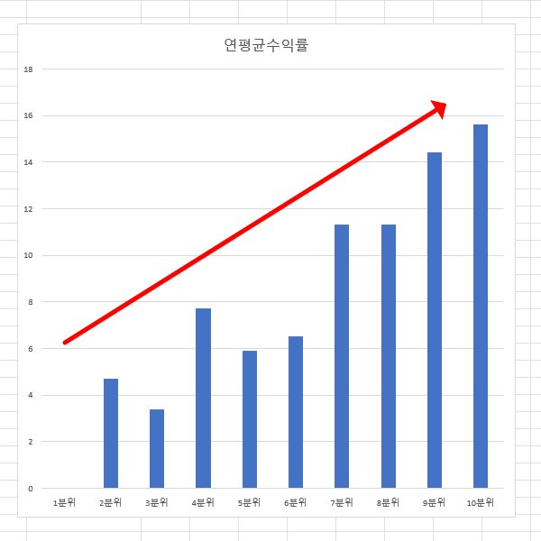 PSR 연평균 수익률 막대그래프