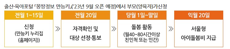 조부모 아이돌봄 수당