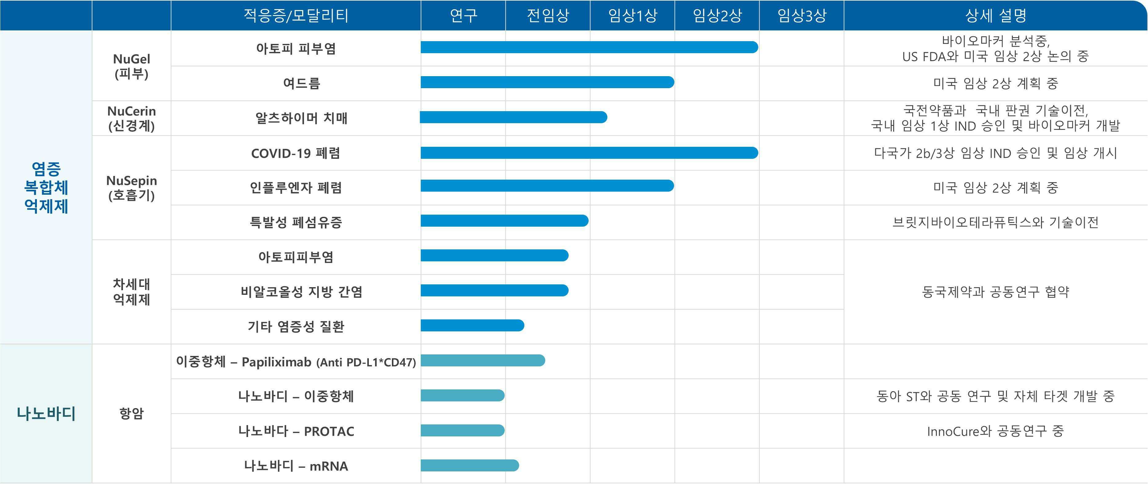 샤페론 신약개발 주요 파이프라인