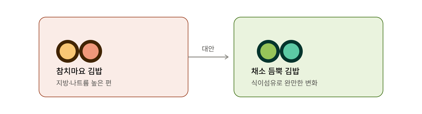 참치마요 김밥 vs 채소 듬뿍 김밥, 같은 한 줄이 다르다