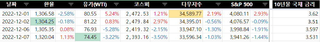 2022.12.07 일일 경제 지표