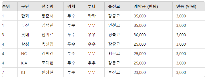 KBO 프로야구 선수 연봉 순위
