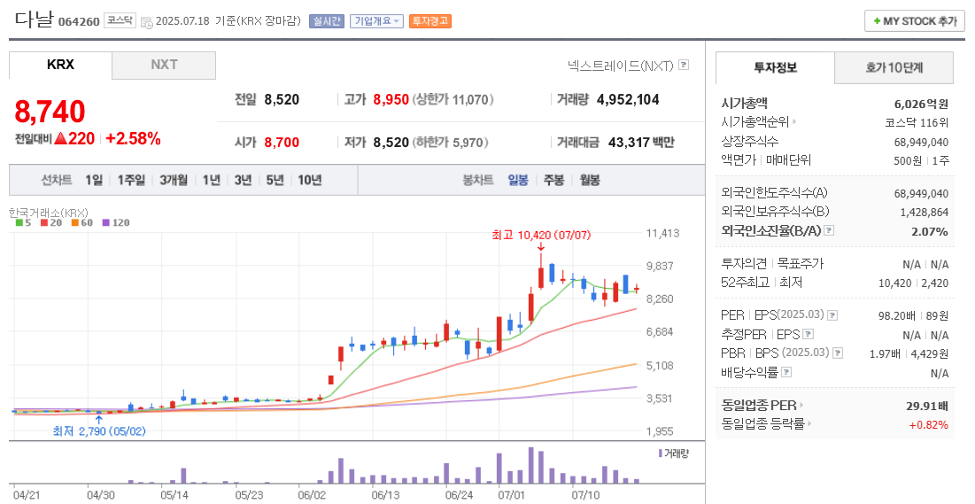 스테이블코인 관련주 다날 주가 차트