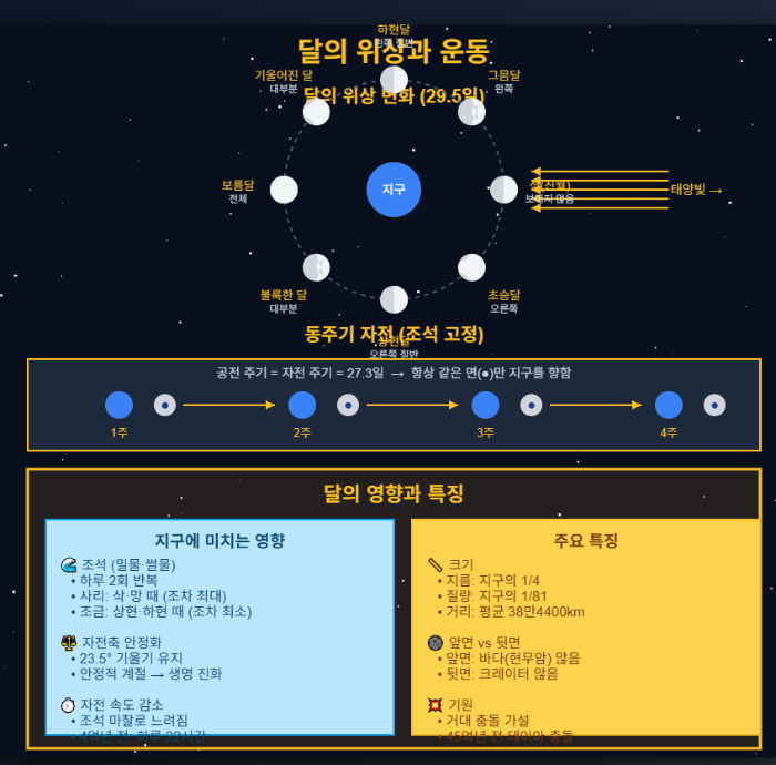 달의 위상과 운동