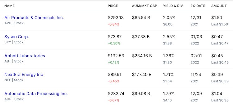 미국 배당성장주 탑 6-10 기본정보