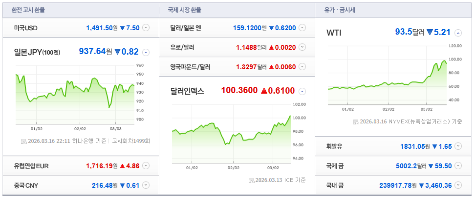 2026-03-16, 22시 11분 주요국가 환율현황 [이미지=네이버 Pay 증권 제공]