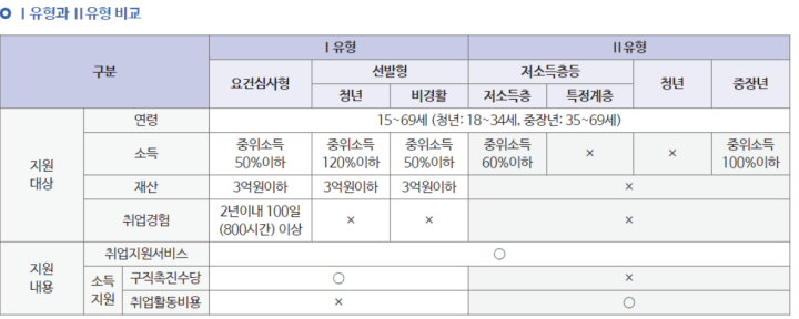 국민취업지원제도-1유형-2유형-비교