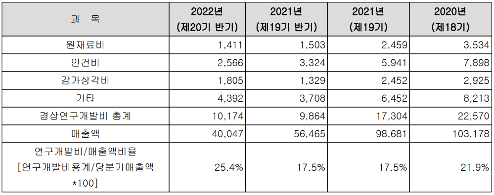 오이솔루션 - 연구 개발 현황