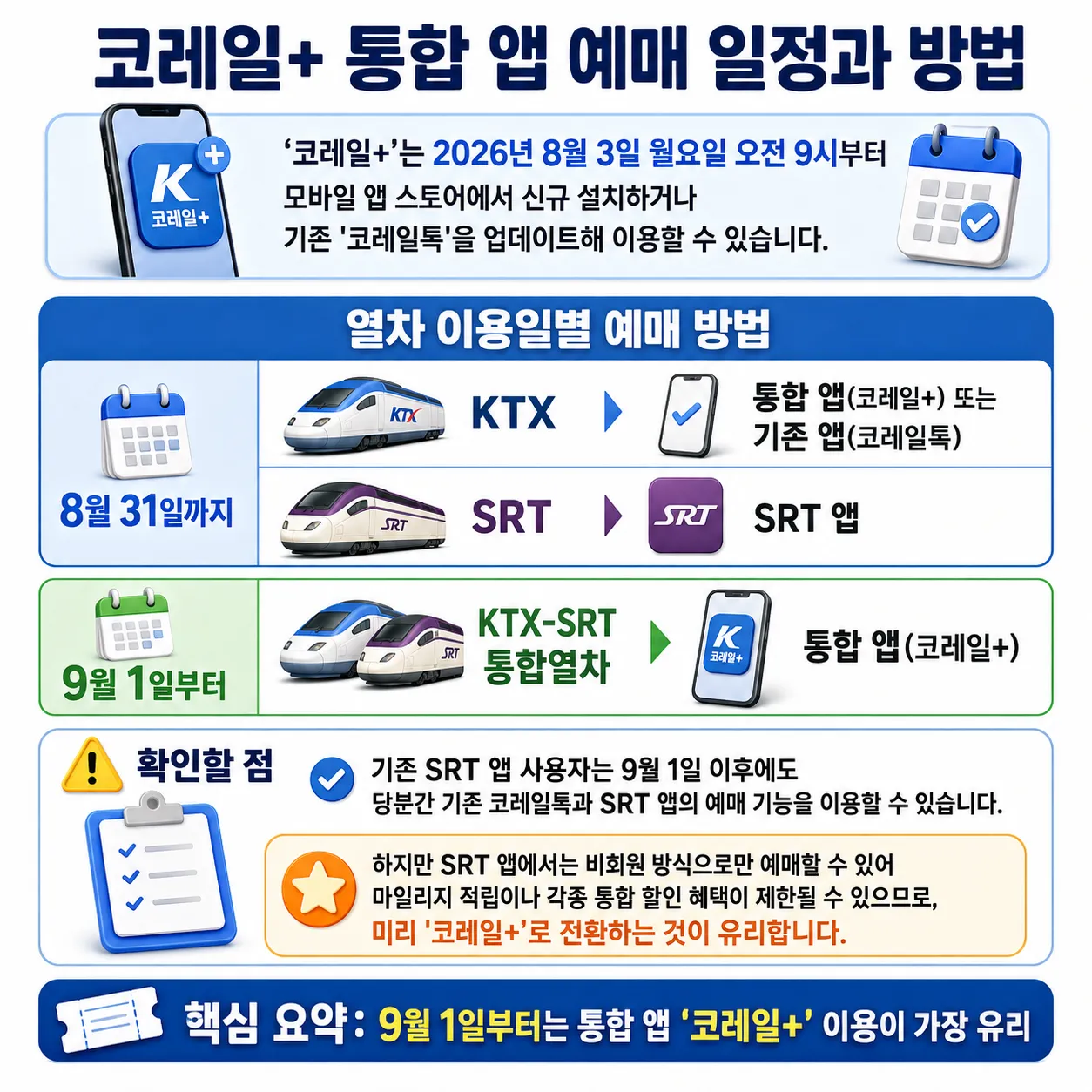 코레일플러스 통합 앱의 출시 시점과 KTX SRT 예매 일정, 9월 1일부터 달라지는 예매 방법을 정리한 인포그래픽