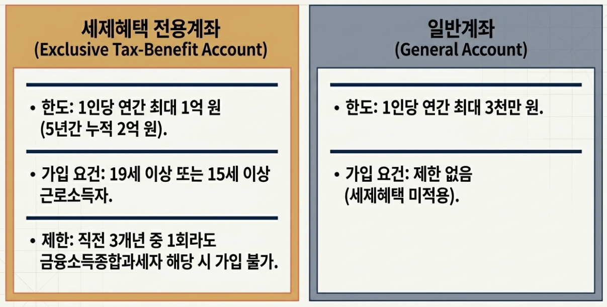 세제 혜택 전용계좌 설명 내용입니다